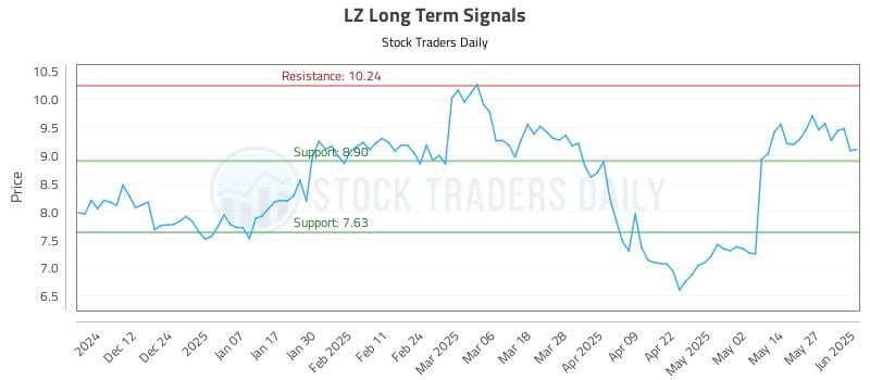 LZ Long Term Analysis for June 3 2025 LZ Long Term Analysis for June 3 2025