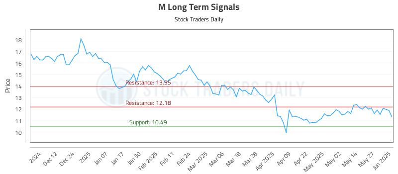 M Long Term Analysis for June 3 2025 M Long Term Analysis for June 3 2025