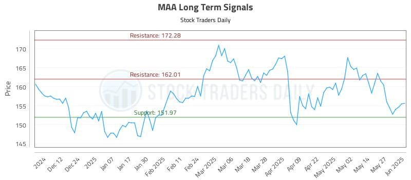 MAA Long Term Analysis for June 3 2025 MAA Long Term Analysis for June 3 2025