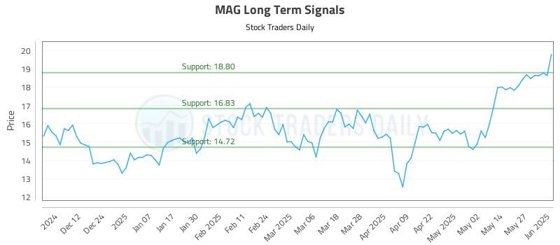 MAG Long Term Analysis for June 3 2025