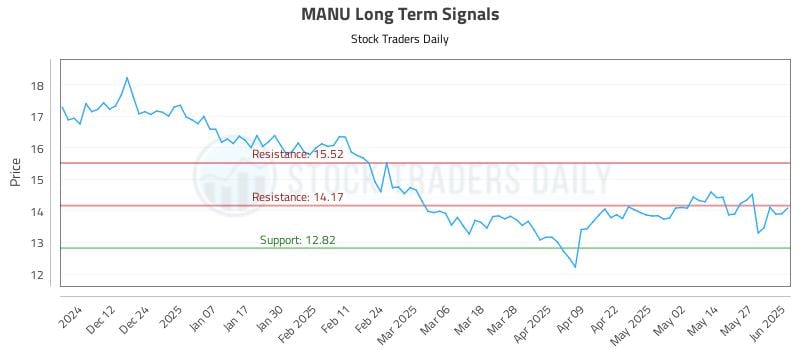 MANU Long Term Analysis for June 3 2025 MANU Long Term Analysis for June 3 2025