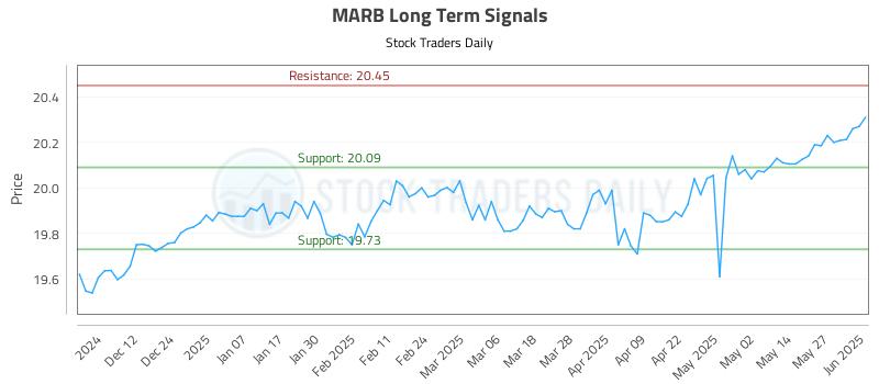 MARB Long Term Analysis for June 3 2025
