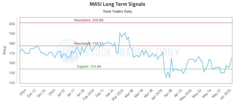 MASI Long Term Analysis for June 3 2025 MASI Long Term Analysis for June 3 2025