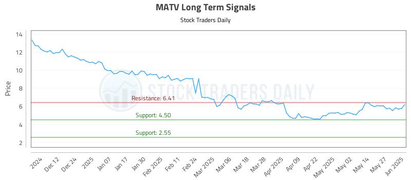 MATV Long Term Analysis for June 3 2025 MATV Long Term Analysis for June 3 2025