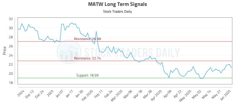 MATW Long Term Analysis for June 3 2025 MATW Long Term Analysis for June 3 2025