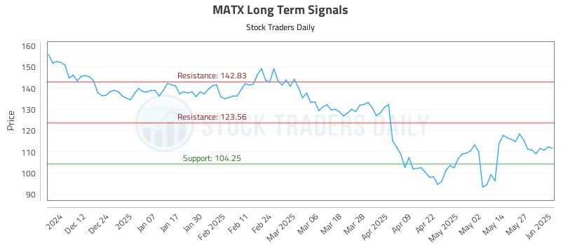 MATX Long Term Analysis for June 3 2025 MATX Long Term Analysis for June 3 2025