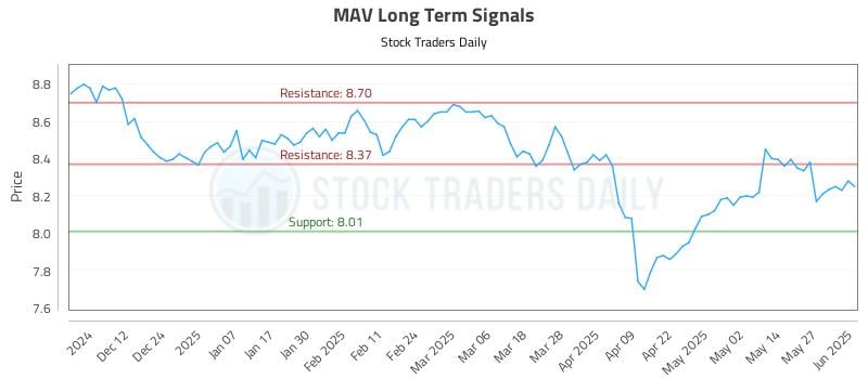 MAV Long Term Analysis for June 3 2025 MAV Long Term Analysis for June 3 2025