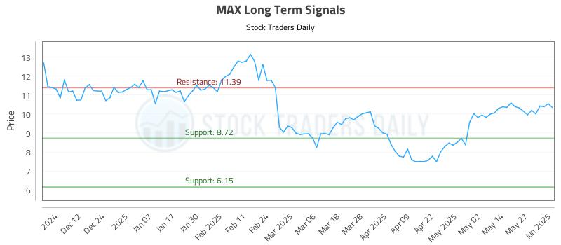 MAX Long Term Analysis for June 3 2025 MAX Long Term Analysis for June 3 2025