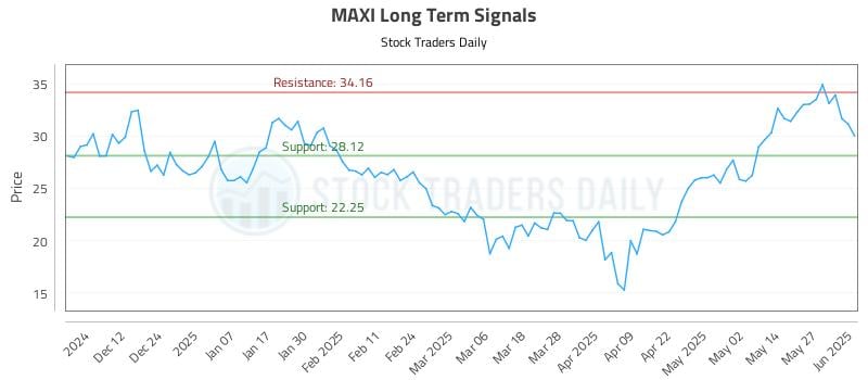 MAXI Long Term Analysis for June 3 2025 MAXI Long Term Analysis for June 3 2025