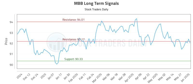 MBB Long Term Analysis for June 3 2025