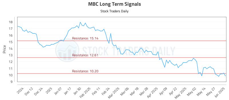 MBC Long Term Analysis for June 3 2025
