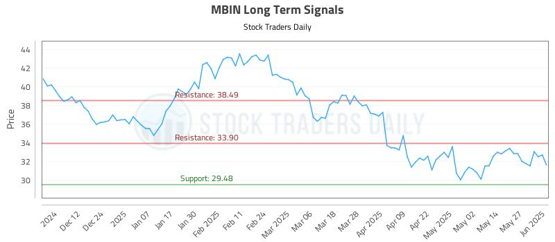MBIN Long Term Analysis for June 3 2025