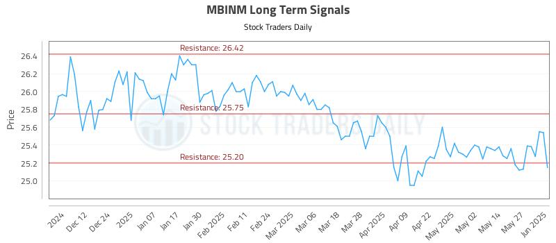 MBINM Long Term Analysis for June 3 2025