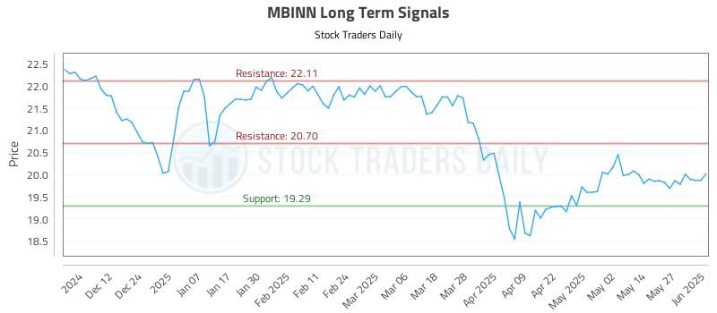 MBINN Long Term Analysis for June 3 2025 MBINN Long Term Analysis for June 3 2025