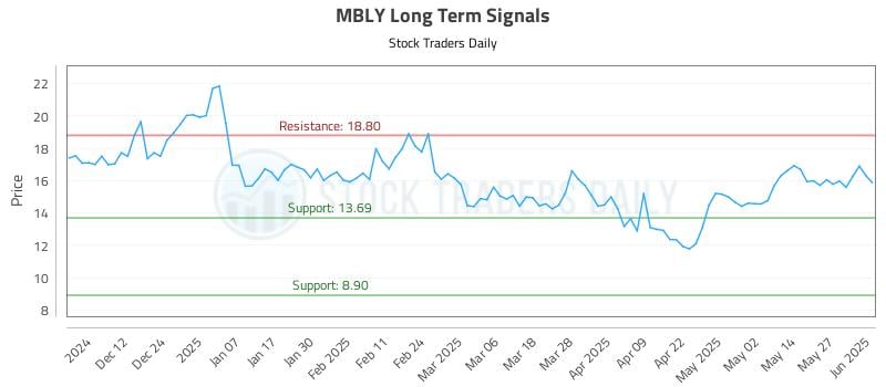 MBLY Long Term Analysis for June 3 2025 MBLY Long Term Analysis for June 3 2025