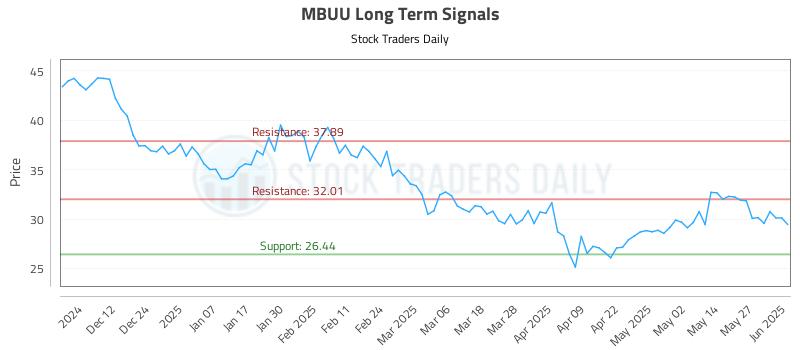 MBUU Long Term Analysis for June 3 2025 MBUU Long Term Analysis for June 3 2025