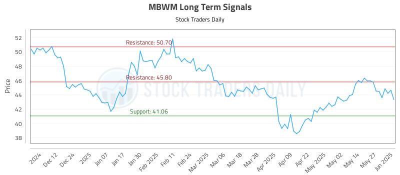MBWM Long Term Analysis for June 3 2025 MBWM Long Term Analysis for June 3 2025