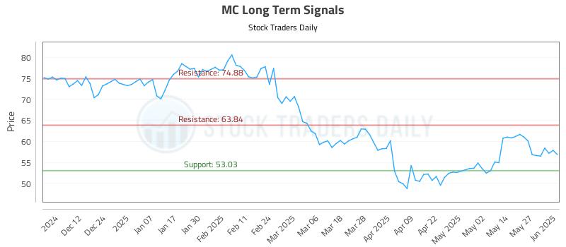 MC Long Term Analysis for June 3 2025 MC Long Term Analysis for June 3 2025