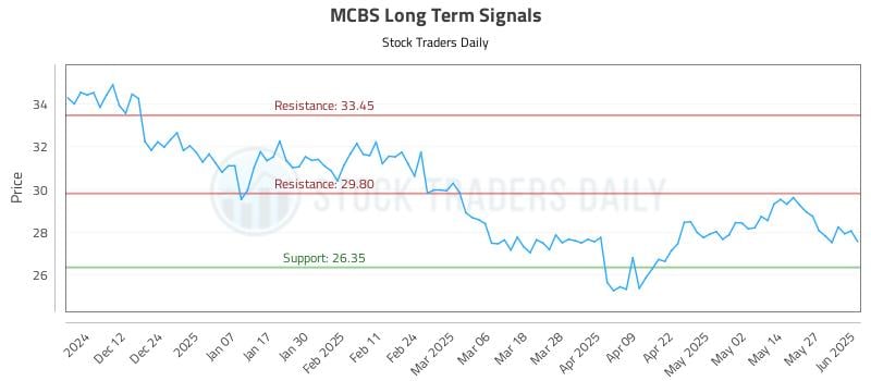 MCBS Long Term Analysis for June 3 2025