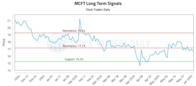 MCFT Long Term Analysis for June 3 2025 MCFT Long Term Analysis for June 3 2025