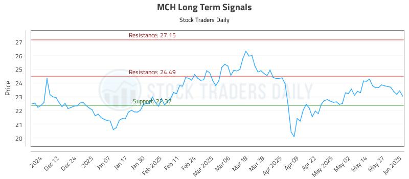 MCH Long Term Analysis for June 3 2025 MCH Long Term Analysis for June 3 2025