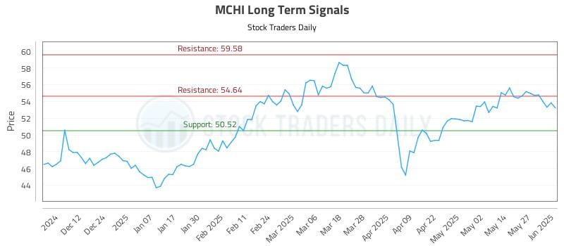 MCHI Long Term Analysis for June 3 2025
