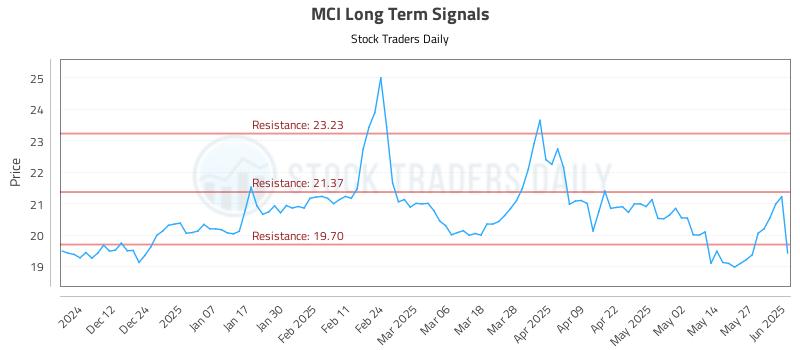 MCI Long Term Analysis for June 3 2025
