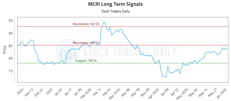 MCRI Long Term Analysis for June 3 2025 MCRI Long Term Analysis for June 3 2025