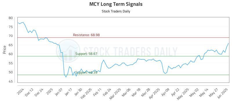 MCY Long Term Analysis for June 3 2025 MCY Long Term Analysis for June 3 2025