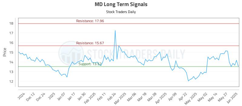MD Long Term Analysis for June 3 2025 MD Long Term Analysis for June 3 2025
