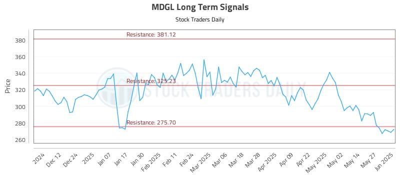 MDGL Long Term Analysis for June 3 2025 MDGL Long Term Analysis for June 3 2025