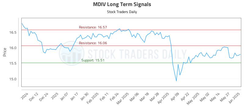 MDIV Long Term Analysis for June 3 2025