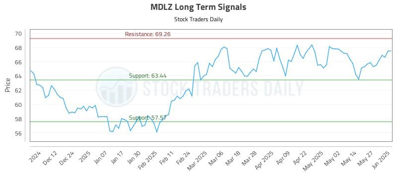 MDLZ Long Term Analysis for June 3 2025