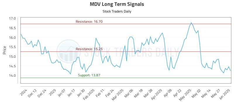 MDV Long Term Analysis for June 3 2025