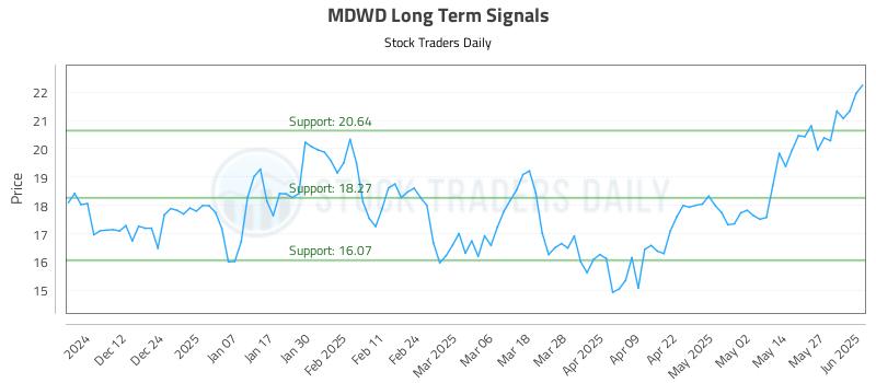 MDWD Long Term Analysis for June 3 2025 MDWD Long Term Analysis for June 3 2025