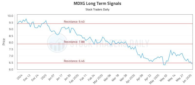MDXG Long Term Analysis for June 3 2025 MDXG Long Term Analysis for June 3 2025