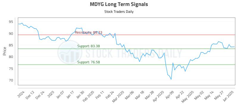 MDYG Long Term Analysis for June 3 2025 MDYG Long Term Analysis for June 3 2025