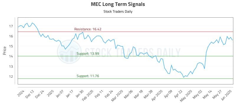 MEC Long Term Analysis for June 3 2025 MEC Long Term Analysis for June 3 2025