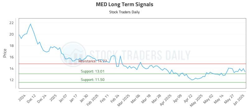 MED Long Term Analysis for June 3 2025 MED Long Term Analysis for June 3 2025