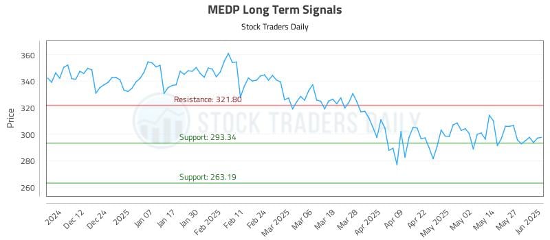 MEDP Long Term Analysis for June 3 2025