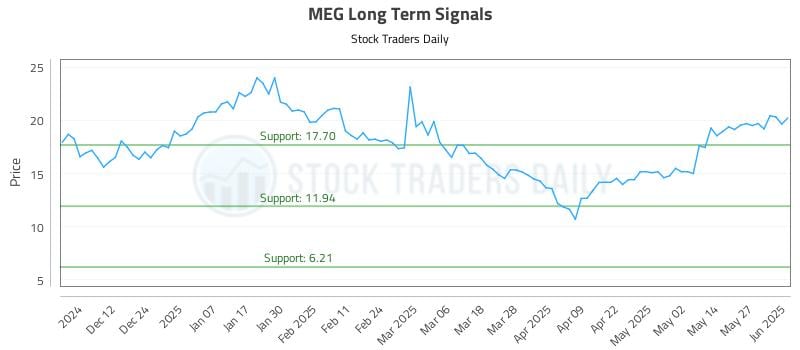 MEG Long Term Analysis for June 3 2025 MEG Long Term Analysis for June 3 2025