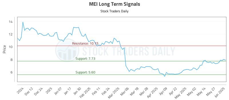 MEI Long Term Analysis for June 3 2025 MEI Long Term Analysis for June 3 2025