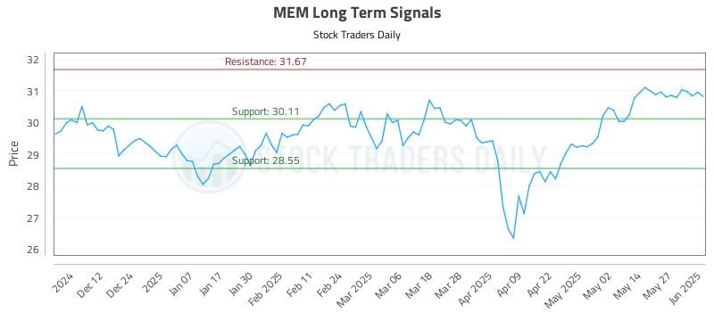 MEM Long Term Analysis for June 3 2025