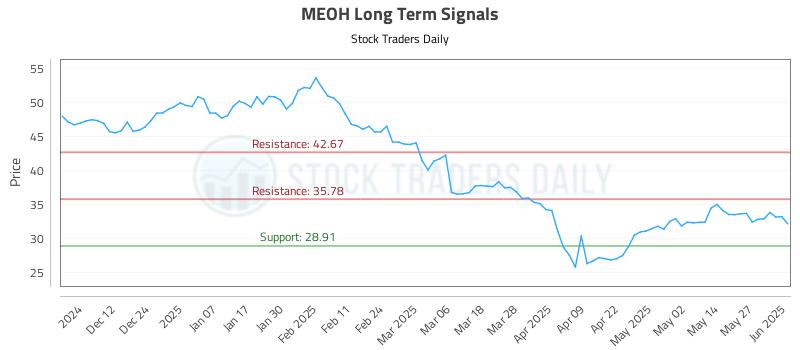 MEOH Long Term Analysis for June 3 2025