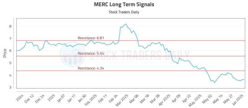 MERC Long Term Analysis for June 3 2025 MERC Long Term Analysis for June 3 2025