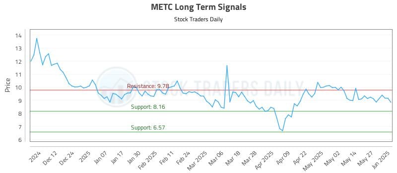 METC Long Term Analysis for June 3 2025 METC Long Term Analysis for June 3 2025