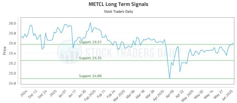 METCL Long Term Analysis for June 3 2025 METCL Long Term Analysis for June 3 2025