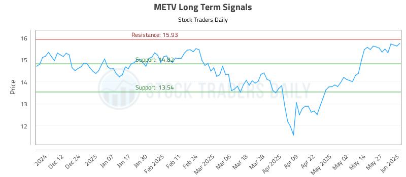 METV Long Term Analysis for June 3 2025 METV Long Term Analysis for June 3 2025