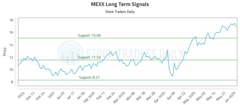 MEXX Long Term Analysis for June 3 2025 MEXX Long Term Analysis for June 3 2025