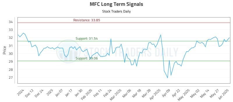 MFC Long Term Analysis for June 3 2025 MFC Long Term Analysis for June 3 2025